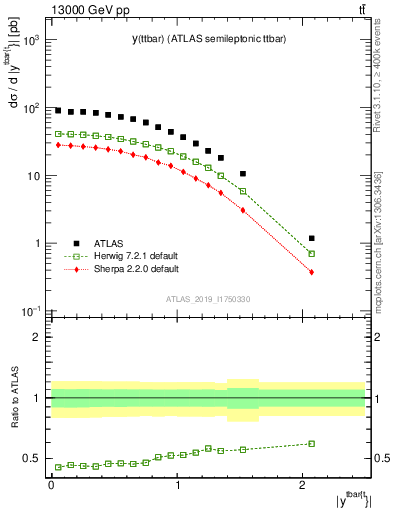 Plot of ttbar.y in 13000 GeV pp collisions