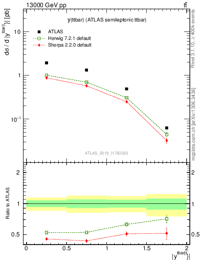 Plot of ttbar.y in 13000 GeV pp collisions