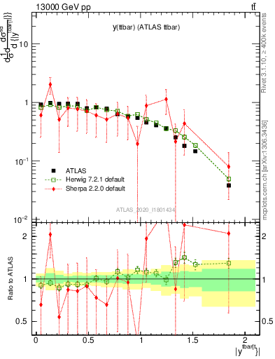 Plot of ttbar.y in 13000 GeV pp collisions