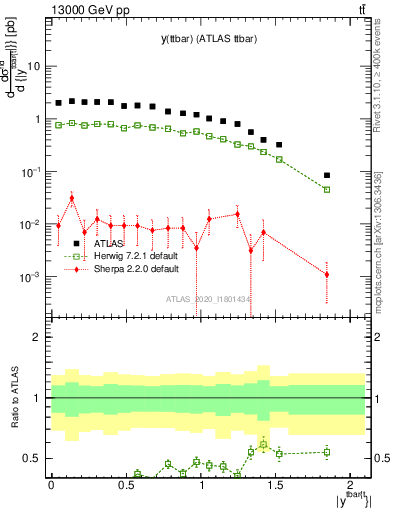 Plot of ttbar.y in 13000 GeV pp collisions