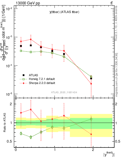 Plot of ttbar.y in 13000 GeV pp collisions
