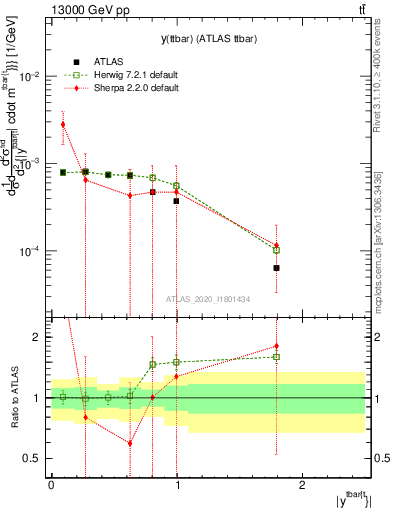 Plot of ttbar.y in 13000 GeV pp collisions