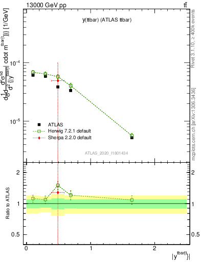 Plot of ttbar.y in 13000 GeV pp collisions