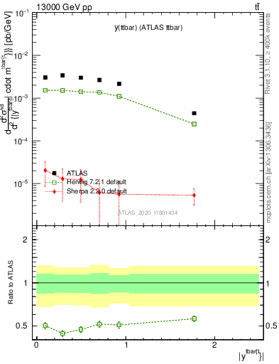 Plot of ttbar.y in 13000 GeV pp collisions