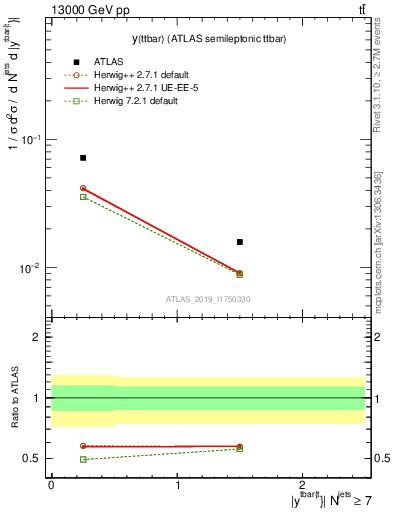 Plot of ttbar.y in 13000 GeV pp collisions