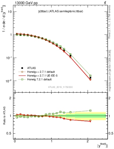 Plot of ttbar.y in 13000 GeV pp collisions