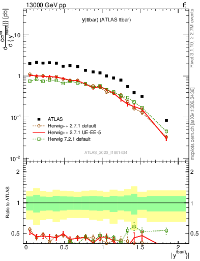 Plot of ttbar.y in 13000 GeV pp collisions