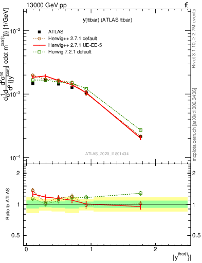 Plot of ttbar.y in 13000 GeV pp collisions