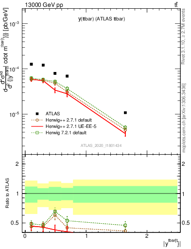 Plot of ttbar.y in 13000 GeV pp collisions