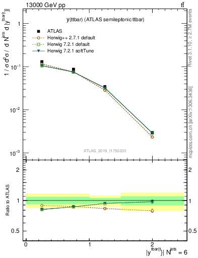 Plot of ttbar.y in 13000 GeV pp collisions