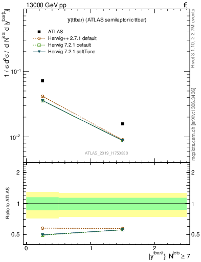 Plot of ttbar.y in 13000 GeV pp collisions