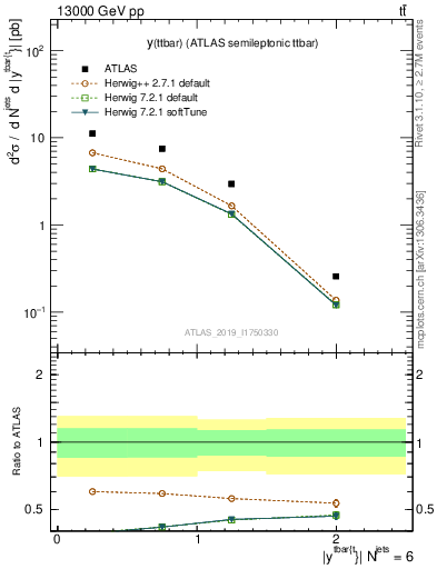 Plot of ttbar.y in 13000 GeV pp collisions