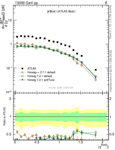 Plot of ttbar.y in 13000 GeV pp collisions