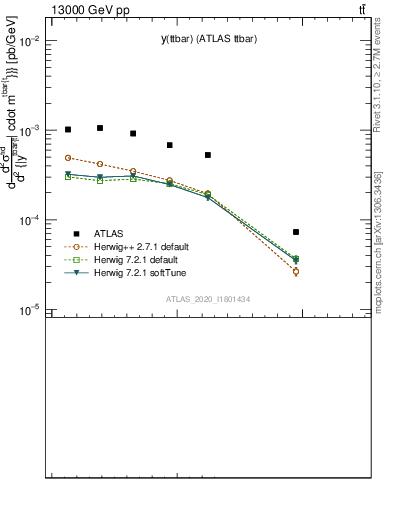 Plot of ttbar.y in 13000 GeV pp collisions