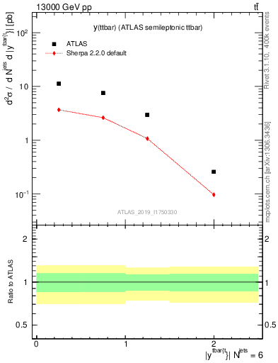 Plot of ttbar.y in 13000 GeV pp collisions