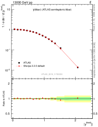 Plot of ttbar.y in 13000 GeV pp collisions