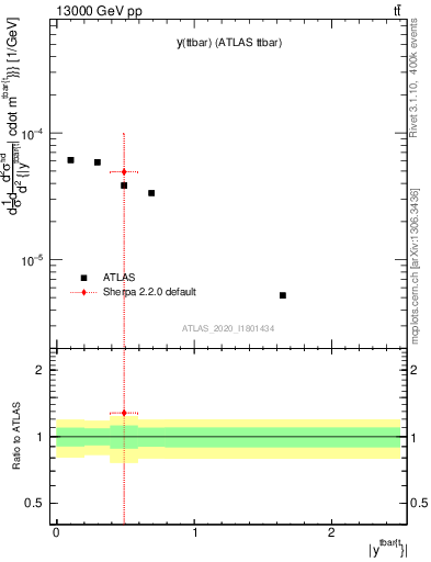Plot of ttbar.y in 13000 GeV pp collisions