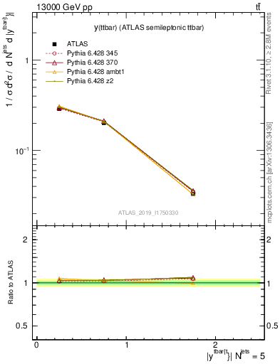 Plot of ttbar.y in 13000 GeV pp collisions