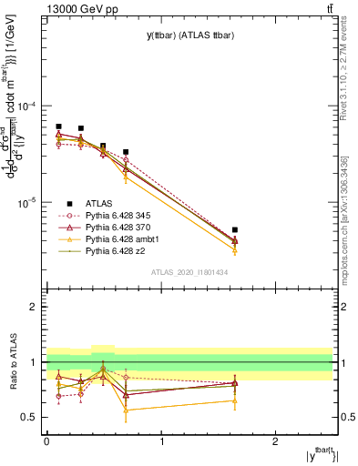Plot of ttbar.y in 13000 GeV pp collisions