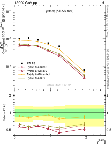 Plot of ttbar.y in 13000 GeV pp collisions