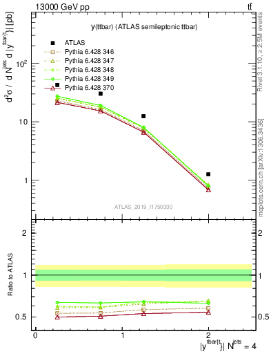 Plot of ttbar.y in 13000 GeV pp collisions