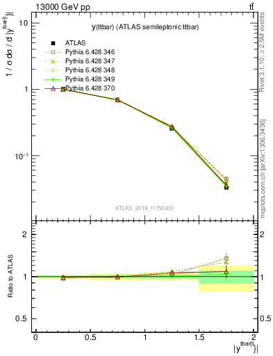 Plot of ttbar.y in 13000 GeV pp collisions