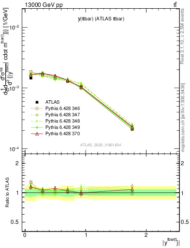 Plot of ttbar.y in 13000 GeV pp collisions