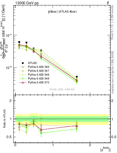 Plot of ttbar.y in 13000 GeV pp collisions