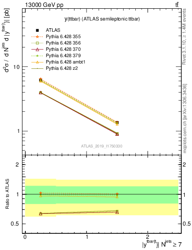 Plot of ttbar.y in 13000 GeV pp collisions