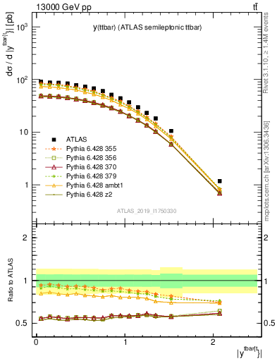 Plot of ttbar.y in 13000 GeV pp collisions