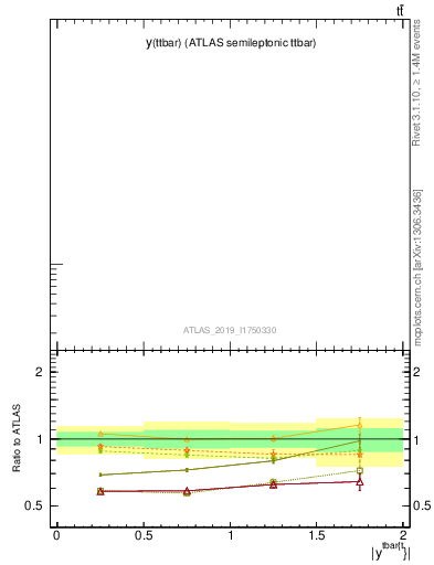 Plot of ttbar.y in 13000 GeV pp collisions