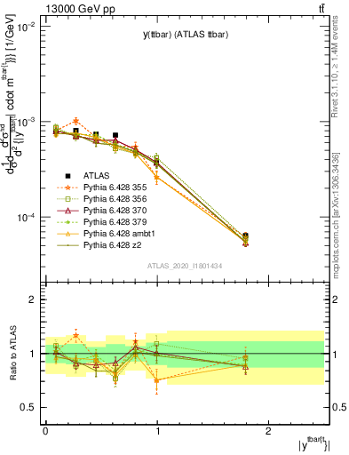 Plot of ttbar.y in 13000 GeV pp collisions