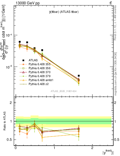 Plot of ttbar.y in 13000 GeV pp collisions