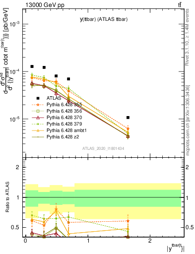 Plot of ttbar.y in 13000 GeV pp collisions