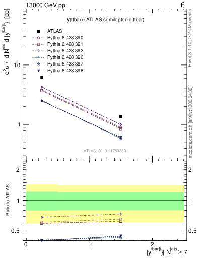 Plot of ttbar.y in 13000 GeV pp collisions