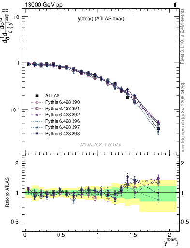 Plot of ttbar.y in 13000 GeV pp collisions