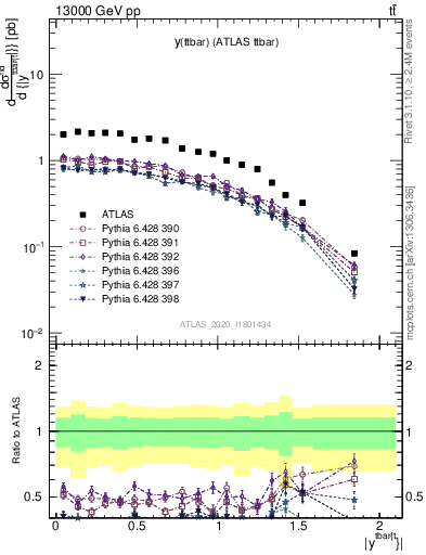 Plot of ttbar.y in 13000 GeV pp collisions