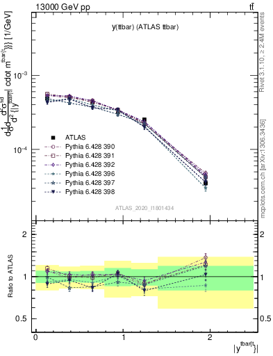 Plot of ttbar.y in 13000 GeV pp collisions
