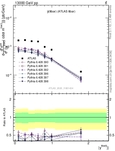 Plot of ttbar.y in 13000 GeV pp collisions