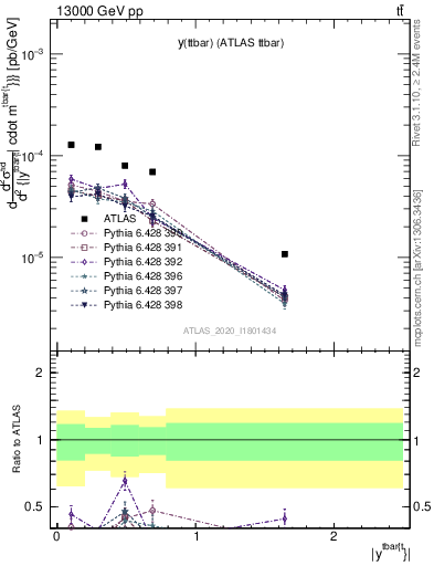 Plot of ttbar.y in 13000 GeV pp collisions