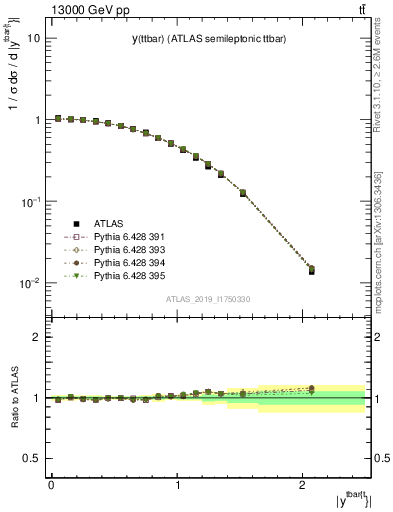 Plot of ttbar.y in 13000 GeV pp collisions
