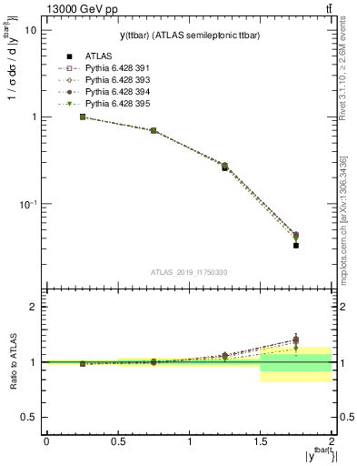 Plot of ttbar.y in 13000 GeV pp collisions