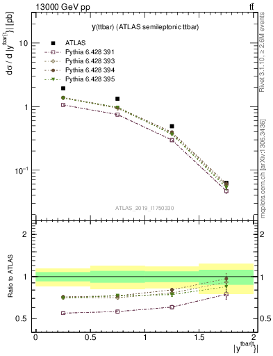 Plot of ttbar.y in 13000 GeV pp collisions