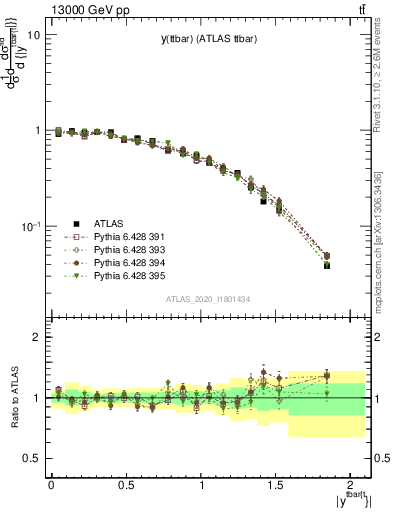 Plot of ttbar.y in 13000 GeV pp collisions