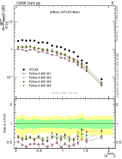 Plot of ttbar.y in 13000 GeV pp collisions