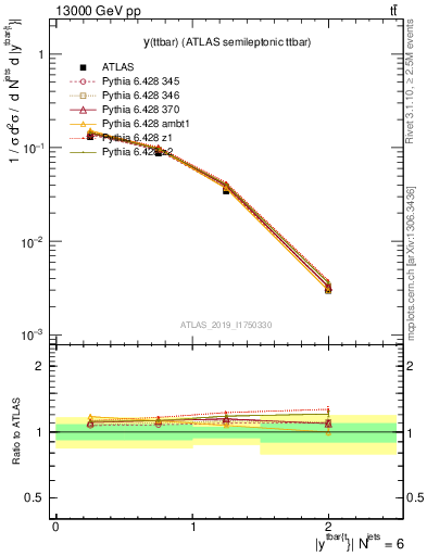 Plot of ttbar.y in 13000 GeV pp collisions