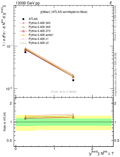 Plot of ttbar.y in 13000 GeV pp collisions
