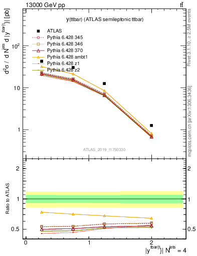 Plot of ttbar.y in 13000 GeV pp collisions