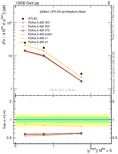 Plot of ttbar.y in 13000 GeV pp collisions