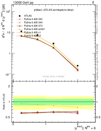 Plot of ttbar.y in 13000 GeV pp collisions
